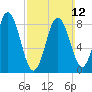 Walpole tide chart for Sunday, March 12, 2023