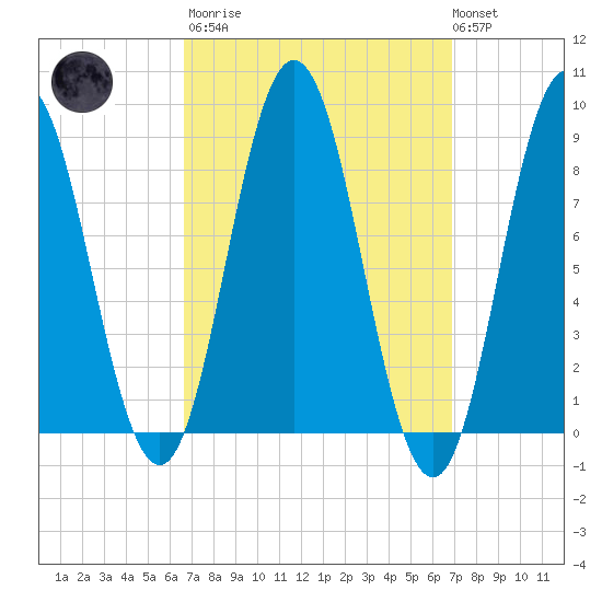 Walpole tide chart for Tuesday, March 21, 2023