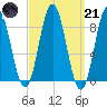 Walpole tide chart for Tuesday, March 21, 2023