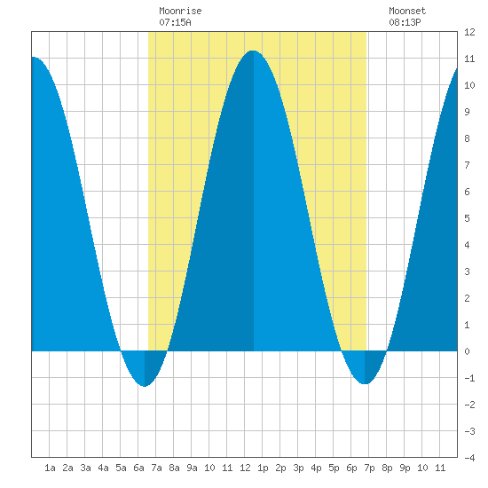 Walpole tide chart for Wednesday, March 22, 2023