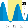 Walpole tide chart for Saturday, March 25, 2023