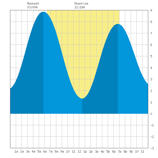 Walpole tide chart for Wednesday, March 29, 2023