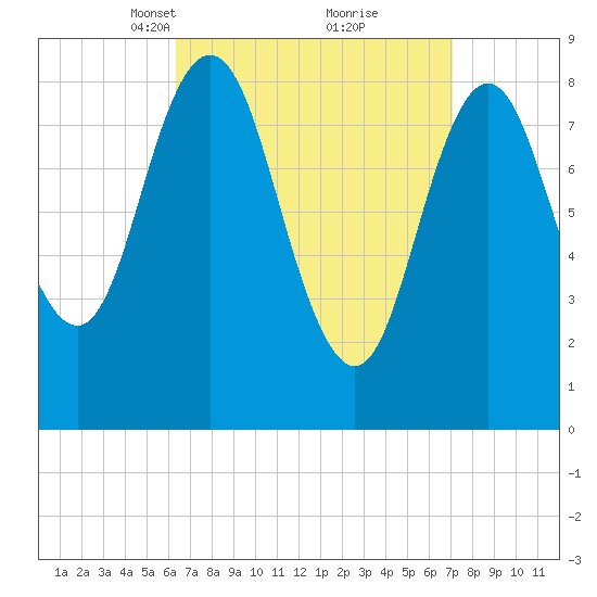 Walpole tide chart for Friday, March 31, 2023
