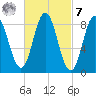 Walpole tide chart for Tuesday, March 7, 2023