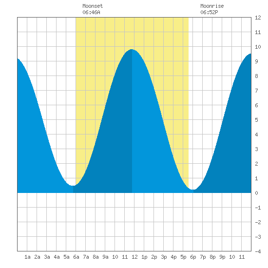 Walpole tide chart for Wednesday, March 8, 2023