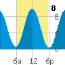 Walpole tide chart for Wednesday, March 8, 2023