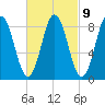 Walpole tide chart for Thursday, March 9, 2023