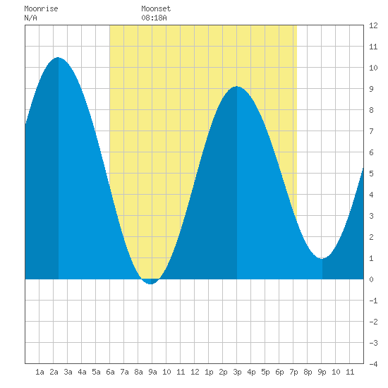 Walpole tide chart for Monday, April 10, 2023