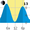 Walpole tide chart for Thursday, April 13, 2023