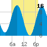 Walpole tide chart for Sunday, April 16, 2023