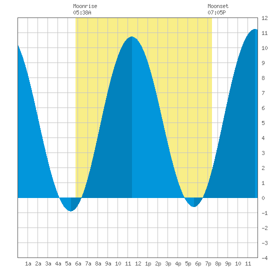 Walpole tide chart for Wednesday, April 19, 2023