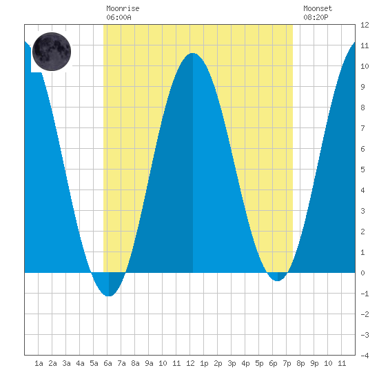Walpole tide chart for Thursday, April 20, 2023