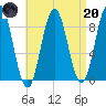 Walpole tide chart for Thursday, April 20, 2023