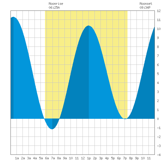 Walpole tide chart for Friday, April 21, 2023