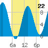 Walpole tide chart for Saturday, April 22, 2023