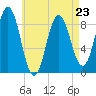 Walpole tide chart for Sunday, April 23, 2023