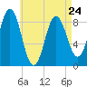 Walpole tide chart for Monday, April 24, 2023