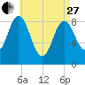 Walpole tide chart for Thursday, April 27, 2023