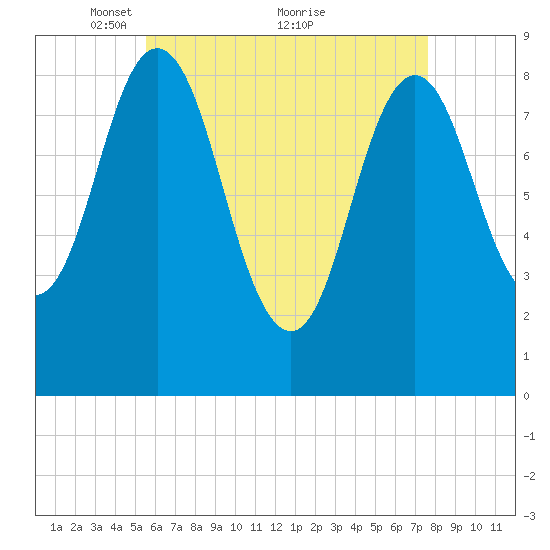 Walpole tide chart for Friday, April 28, 2023