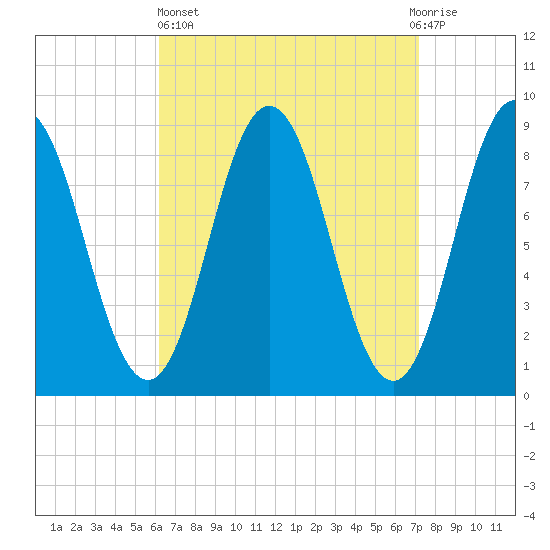 Walpole tide chart for Wednesday, April 5, 2023