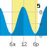 Walpole tide chart for Wednesday, April 5, 2023