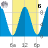 Walpole tide chart for Thursday, April 6, 2023