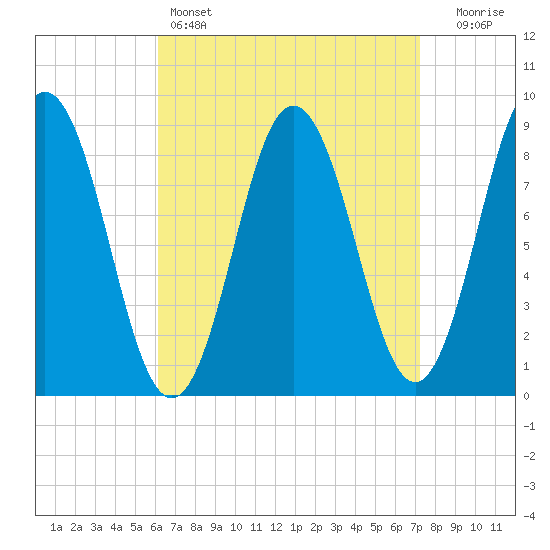 Walpole tide chart for Friday, April 7, 2023