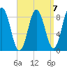 Walpole tide chart for Friday, April 7, 2023