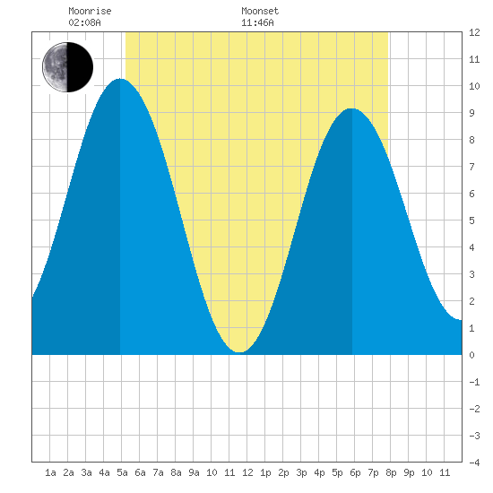 Walpole tide chart for Friday, May 12, 2023