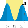 Walpole tide chart for Saturday, May 13, 2023