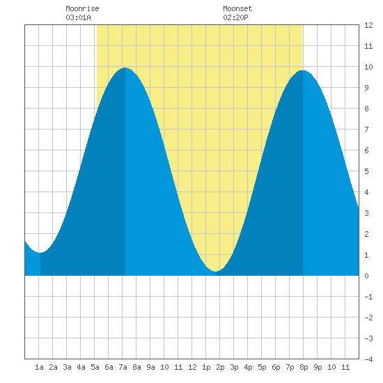Walpole tide chart for Sunday, May 14, 2023