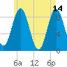 Walpole tide chart for Sunday, May 14, 2023