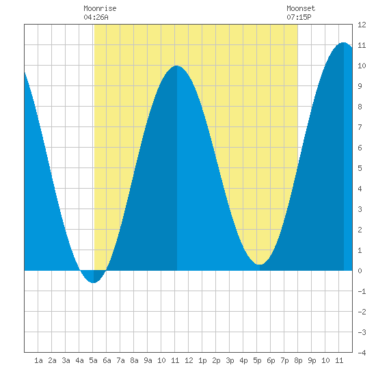 Walpole tide chart for Thursday, May 18, 2023