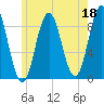 Walpole tide chart for Thursday, May 18, 2023