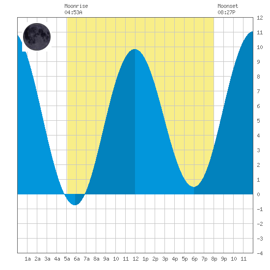 Walpole tide chart for Friday, May 19, 2023