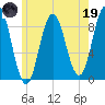 Walpole tide chart for Friday, May 19, 2023