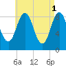 Walpole tide chart for Monday, May 1, 2023