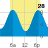 Walpole tide chart for Sunday, May 28, 2023
