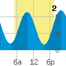 Walpole tide chart for Tuesday, May 2, 2023
