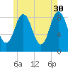 Walpole tide chart for Tuesday, May 30, 2023