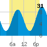 Walpole tide chart for Wednesday, May 31, 2023