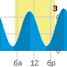 Walpole tide chart for Wednesday, May 3, 2023
