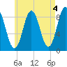 Walpole tide chart for Thursday, May 4, 2023