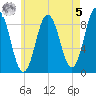 Walpole tide chart for Friday, May 5, 2023