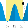 Walpole tide chart for Saturday, May 6, 2023