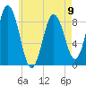 Walpole tide chart for Tuesday, May 9, 2023