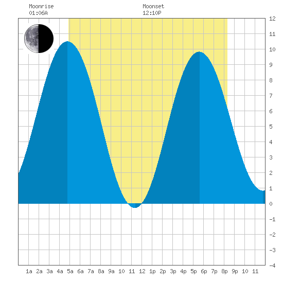 Walpole tide chart for Saturday, June 10, 2023