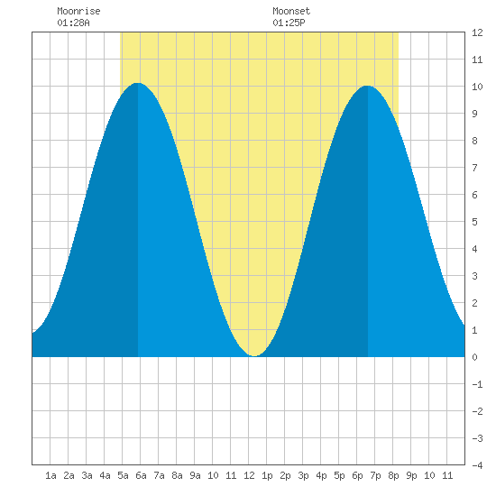 Walpole tide chart for Sunday, June 11, 2023