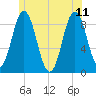 Walpole tide chart for Sunday, June 11, 2023