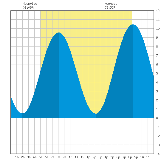 Walpole tide chart for Tuesday, June 13, 2023